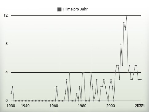 Filme pro Jahr