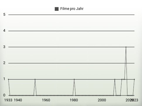 Filme pro Jahr