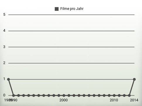 Filme pro Jahr