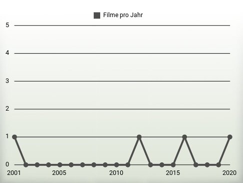 Filme pro Jahr