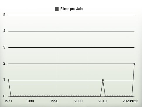 Filme pro Jahr