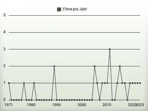 Filme pro Jahr