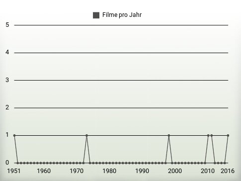 Filme pro Jahr