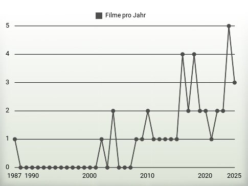 Filme pro Jahr