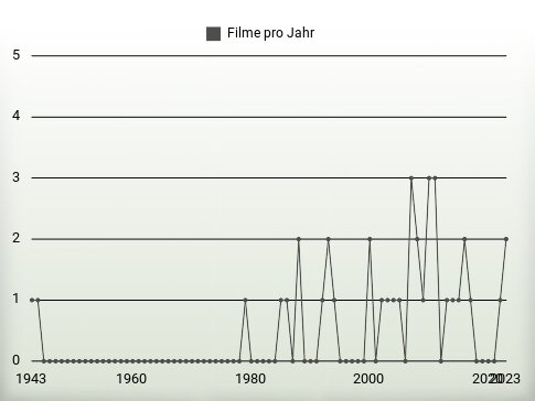 Filme pro Jahr