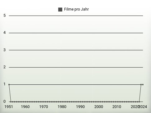 Filme pro Jahr