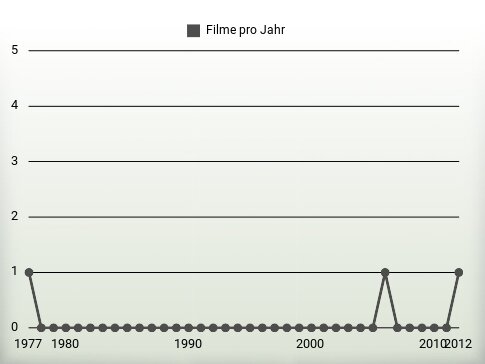 Filme pro Jahr