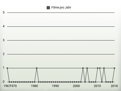 Filme pro Jahr