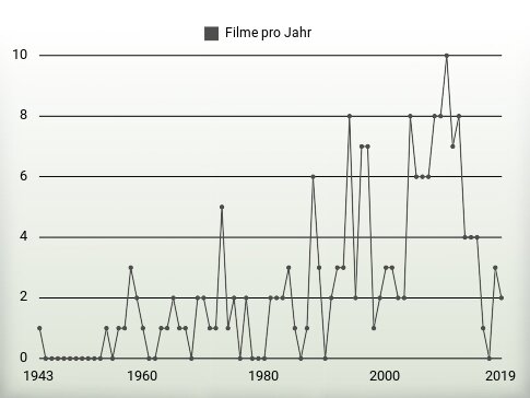 Filme pro Jahr