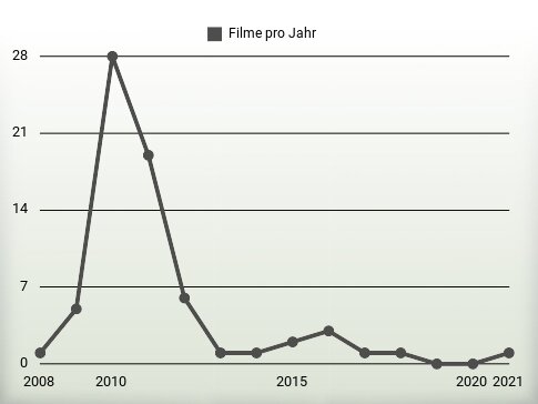 Filme pro Jahr