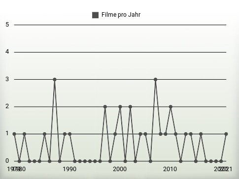 Filme pro Jahr