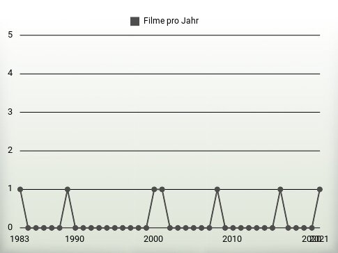 Filme pro Jahr