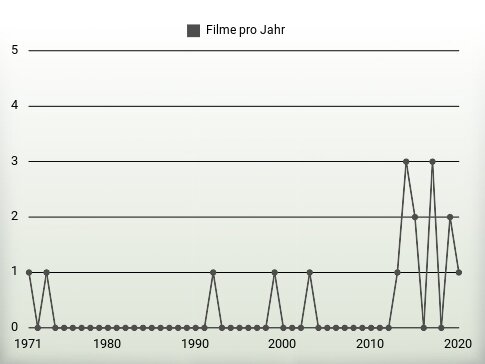 Filme pro Jahr