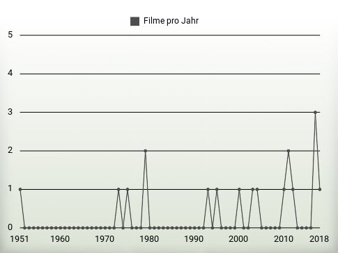 Filme pro Jahr