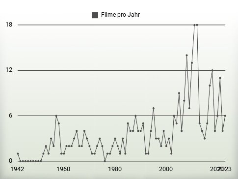 Filme pro Jahr