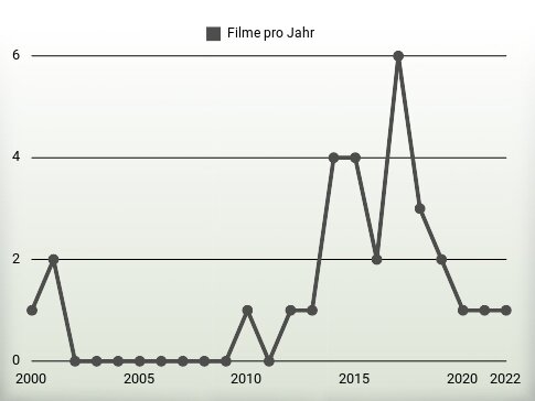 Filme pro Jahr