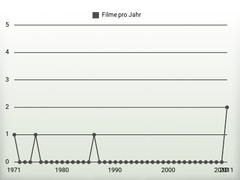 Filme pro Jahr