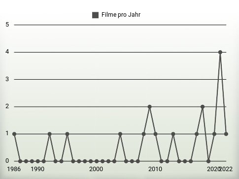 Filme pro Jahr