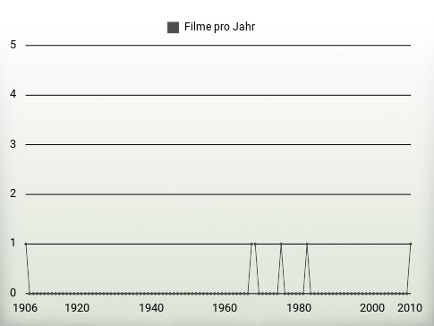 Filme pro Jahr