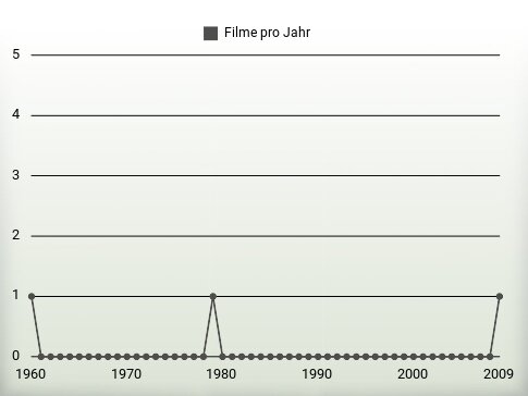 Filme pro Jahr