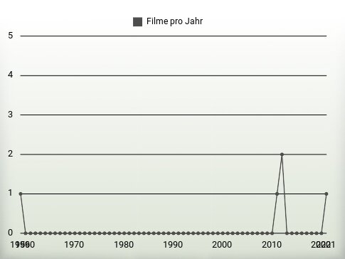 Filme pro Jahr