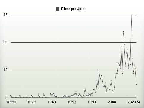 Filme pro Jahr