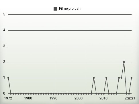 Filme pro Jahr