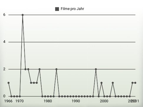 Filme pro Jahr