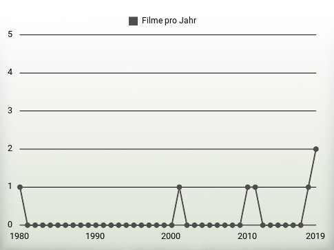 Filme pro Jahr