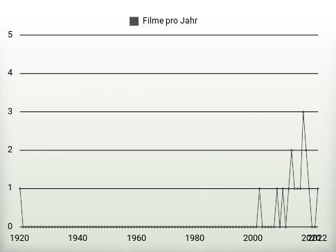 Filme pro Jahr