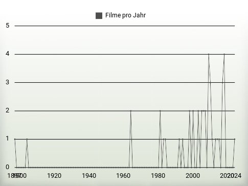 Filme pro Jahr