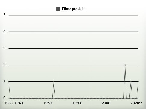 Filme pro Jahr