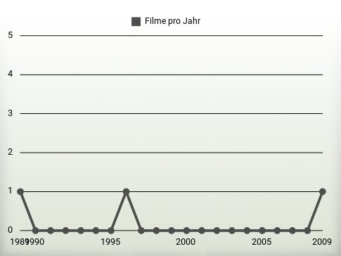 Filme pro Jahr