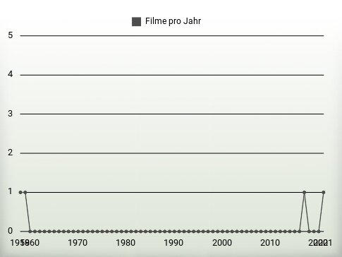 Filme pro Jahr