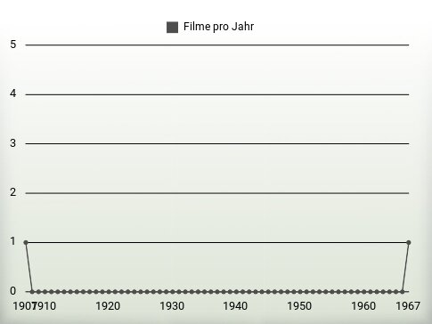 Filme pro Jahr