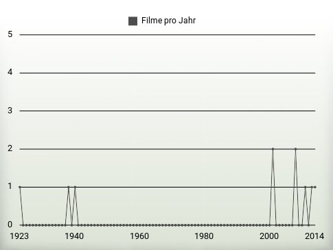 Filme pro Jahr