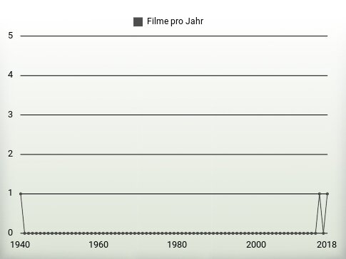 Filme pro Jahr