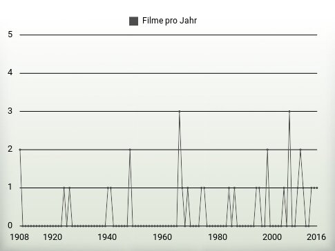 Filme pro Jahr