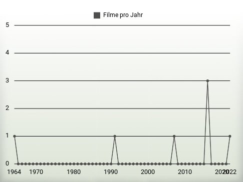 Filme pro Jahr