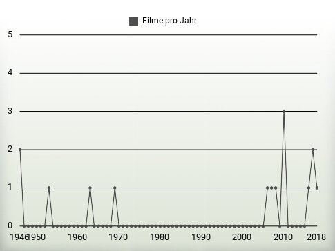 Filme pro Jahr