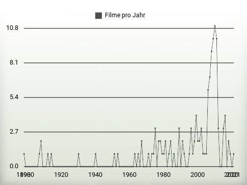 Filme pro Jahr