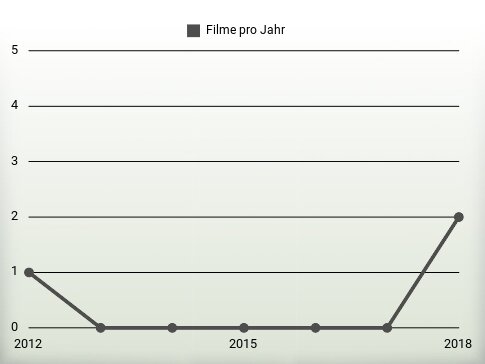 Filme pro Jahr