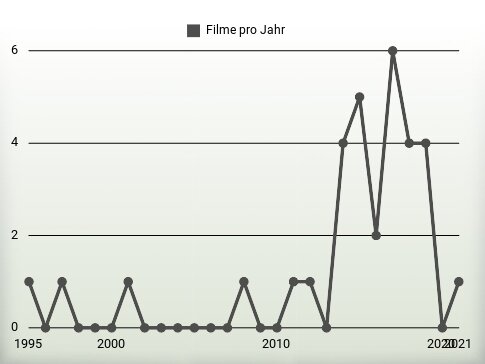 Filme pro Jahr