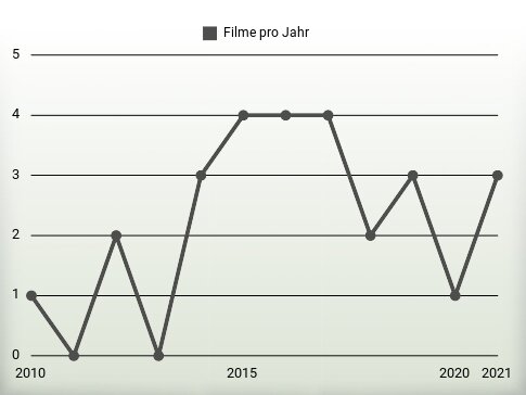 Filme pro Jahr