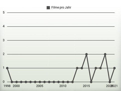 Filme pro Jahr