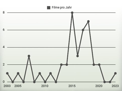 Filme pro Jahr