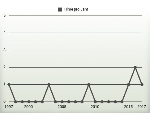 Filme pro Jahr