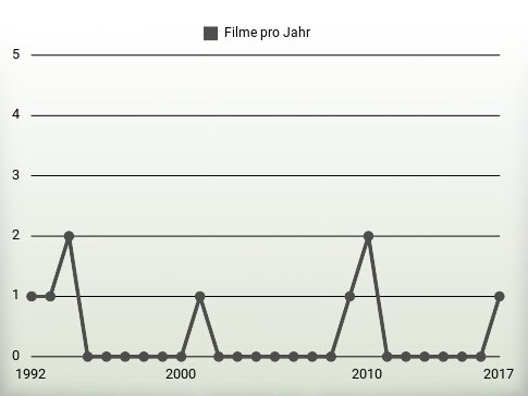 Filme pro Jahr