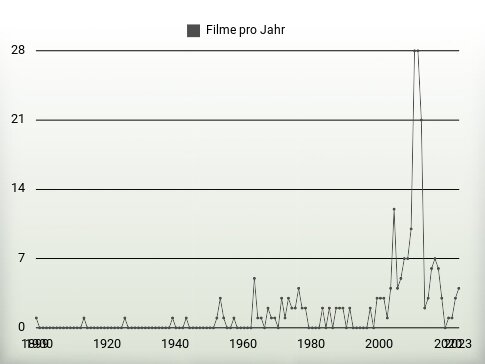 Filme pro Jahr