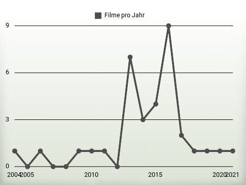 Filme pro Jahr